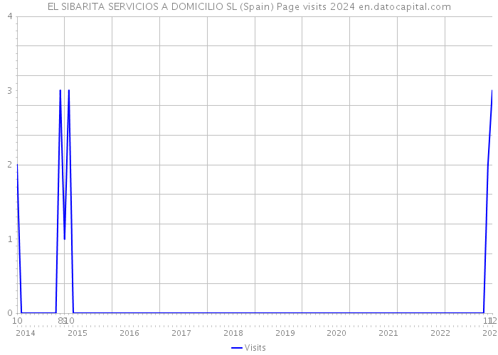 EL SIBARITA SERVICIOS A DOMICILIO SL (Spain) Page visits 2024 