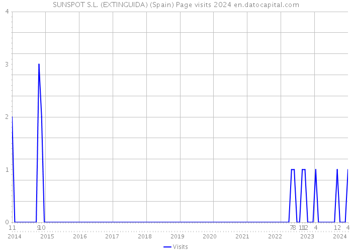 SUNSPOT S.L. (EXTINGUIDA) (Spain) Page visits 2024 