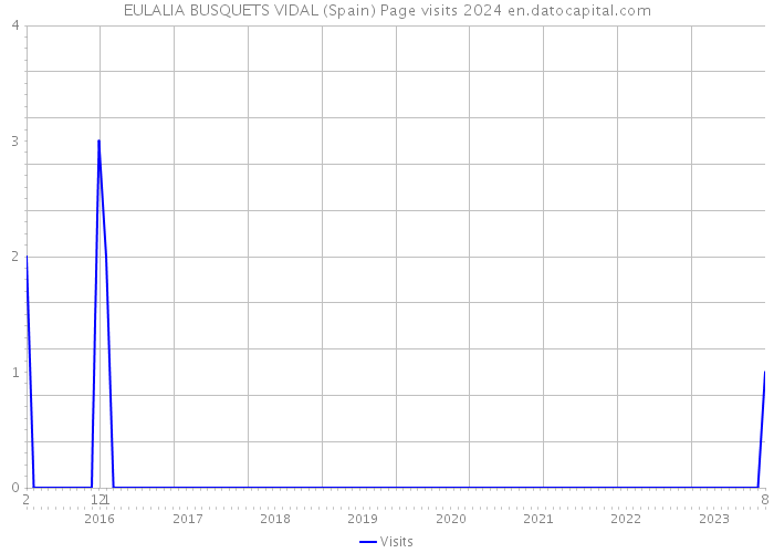 EULALIA BUSQUETS VIDAL (Spain) Page visits 2024 
