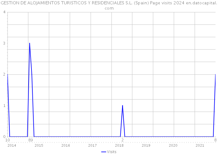 GESTION DE ALOJAMIENTOS TURISTICOS Y RESIDENCIALES S.L. (Spain) Page visits 2024 