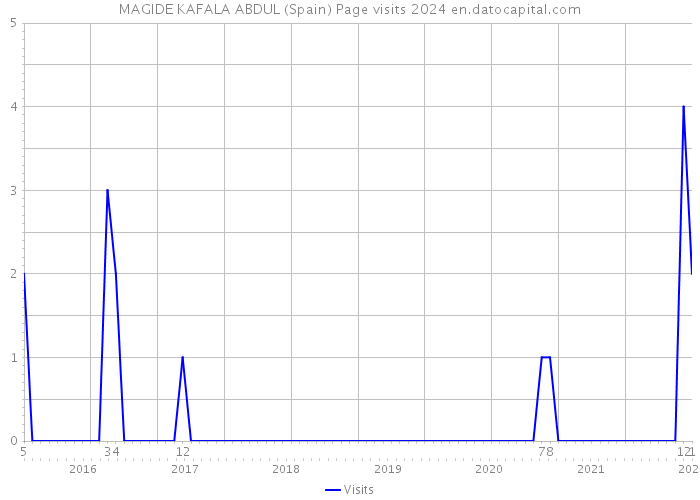 MAGIDE KAFALA ABDUL (Spain) Page visits 2024 