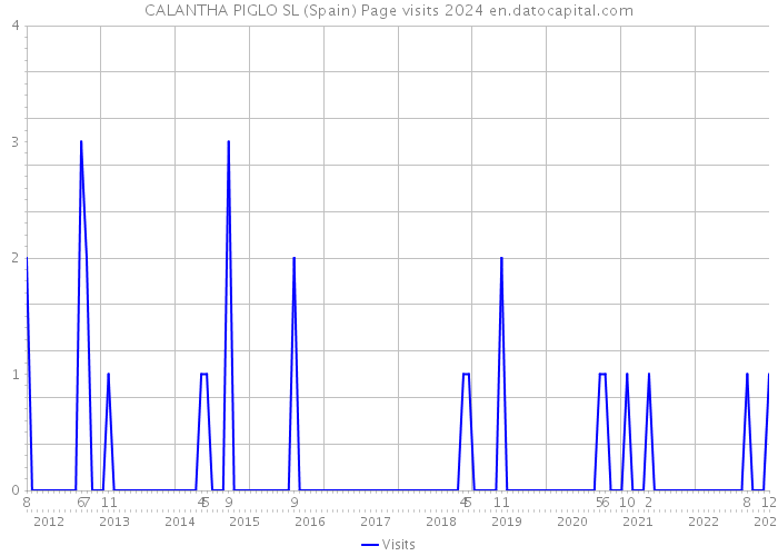 CALANTHA PIGLO SL (Spain) Page visits 2024 