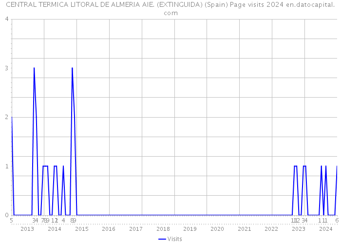 CENTRAL TERMICA LITORAL DE ALMERIA AIE. (EXTINGUIDA) (Spain) Page visits 2024 