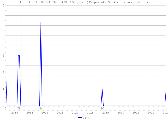 DESINFECCIONES DON BLANCO SL (Spain) Page visits 2024 