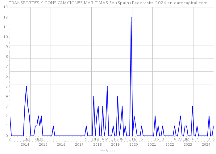 TRANSPORTES Y CONSIGNACIONES MARITIMAS SA (Spain) Page visits 2024 