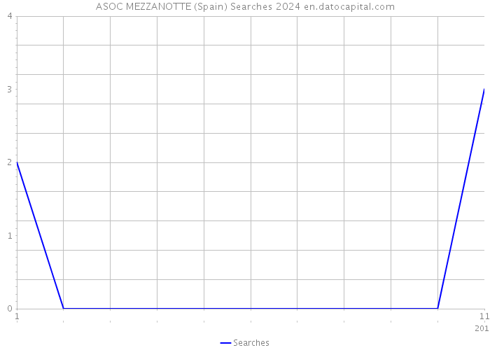 ASOC MEZZANOTTE (Spain) Searches 2024 