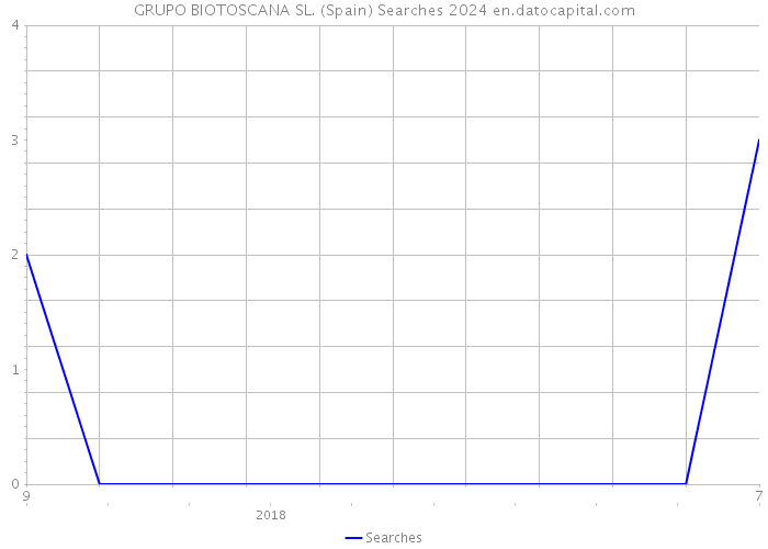GRUPO BIOTOSCANA SL. (Spain) Searches 2024 