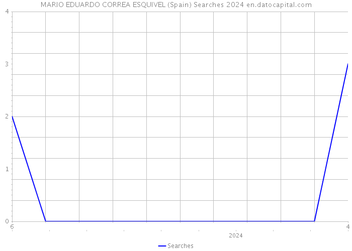 MARIO EDUARDO CORREA ESQUIVEL (Spain) Searches 2024 