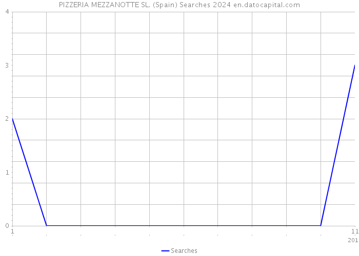 PIZZERIA MEZZANOTTE SL. (Spain) Searches 2024 
