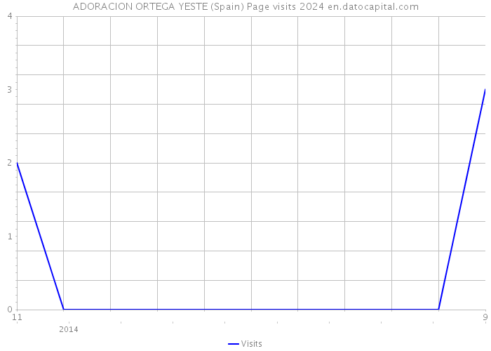 ADORACION ORTEGA YESTE (Spain) Page visits 2024 