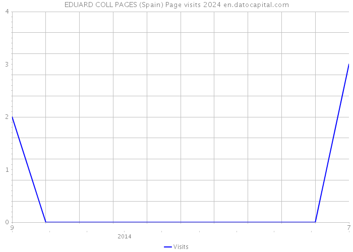 EDUARD COLL PAGES (Spain) Page visits 2024 