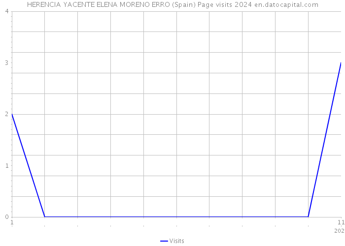 HERENCIA YACENTE ELENA MORENO ERRO (Spain) Page visits 2024 