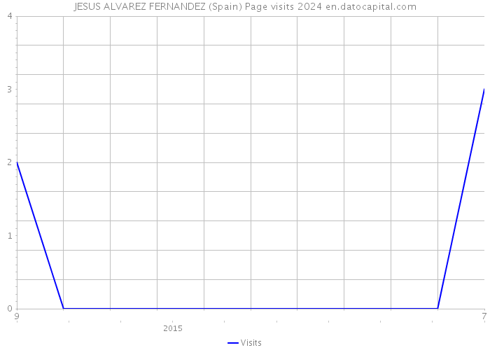 JESUS ALVAREZ FERNANDEZ (Spain) Page visits 2024 