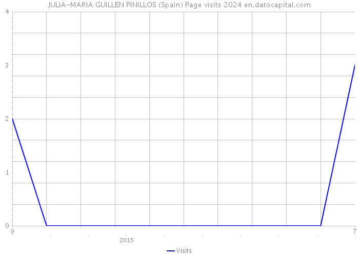 JULIA-MARIA GUILLEN PINILLOS (Spain) Page visits 2024 