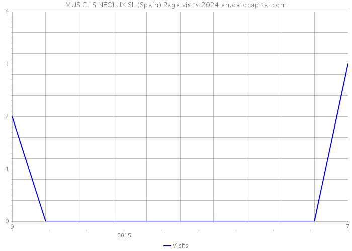 MUSIC`S NEOLUX SL (Spain) Page visits 2024 