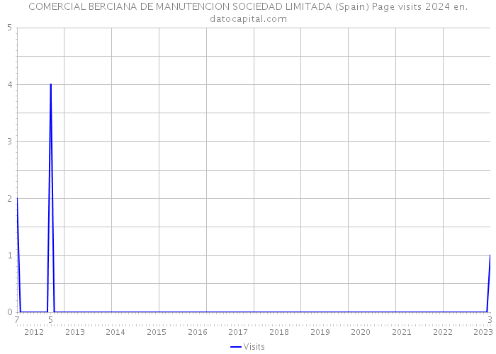 COMERCIAL BERCIANA DE MANUTENCION SOCIEDAD LIMITADA (Spain) Page visits 2024 