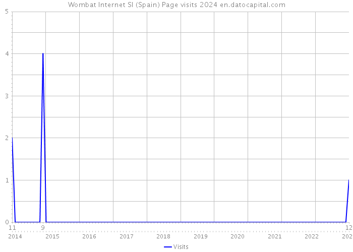Wombat Internet Sl (Spain) Page visits 2024 