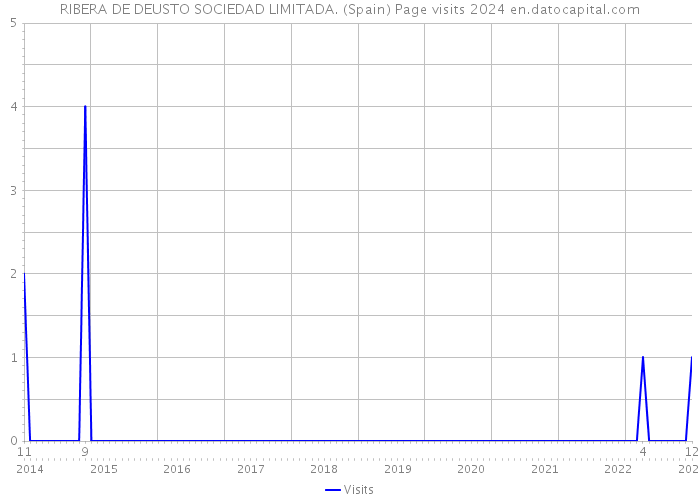 RIBERA DE DEUSTO SOCIEDAD LIMITADA. (Spain) Page visits 2024 