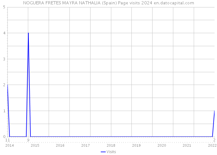 NOGUERA FRETES MAYRA NATHALIA (Spain) Page visits 2024 