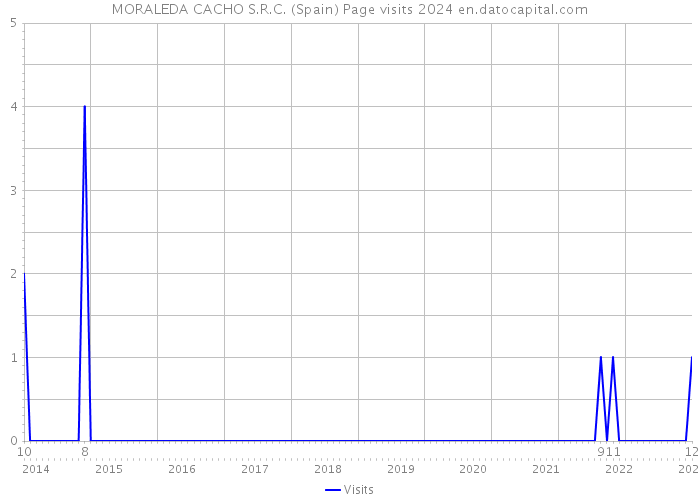 MORALEDA CACHO S.R.C. (Spain) Page visits 2024 