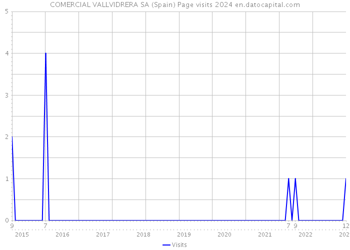 COMERCIAL VALLVIDRERA SA (Spain) Page visits 2024 