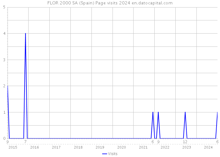 FLOR 2000 SA (Spain) Page visits 2024 