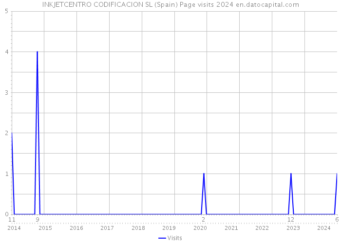 INKJETCENTRO CODIFICACION SL (Spain) Page visits 2024 