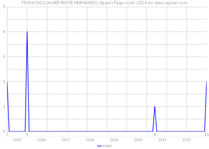 FRANCISCO JAVIER MATE HERNANDO (Spain) Page visits 2024 