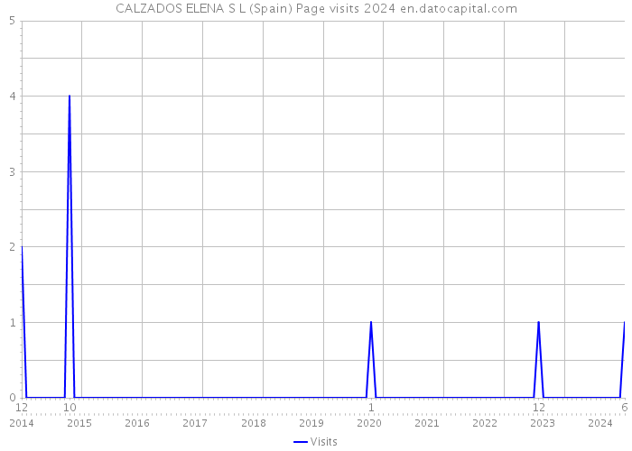 CALZADOS ELENA S L (Spain) Page visits 2024 