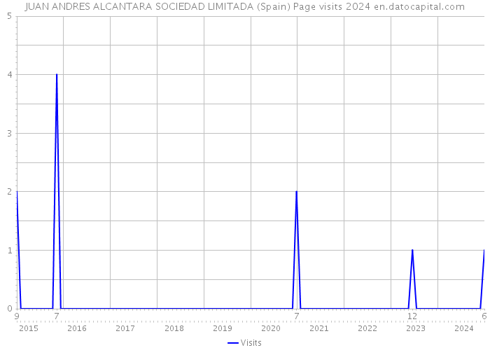 JUAN ANDRES ALCANTARA SOCIEDAD LIMITADA (Spain) Page visits 2024 