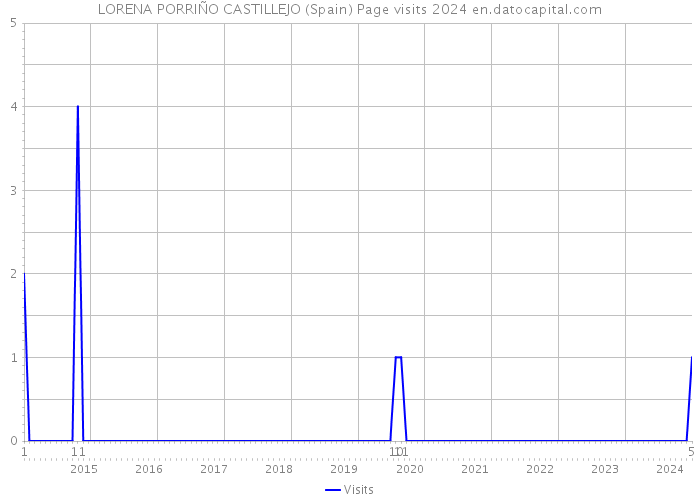 LORENA PORRIÑO CASTILLEJO (Spain) Page visits 2024 