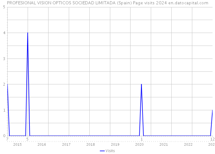 PROFESIONAL VISION OPTICOS SOCIEDAD LIMITADA (Spain) Page visits 2024 