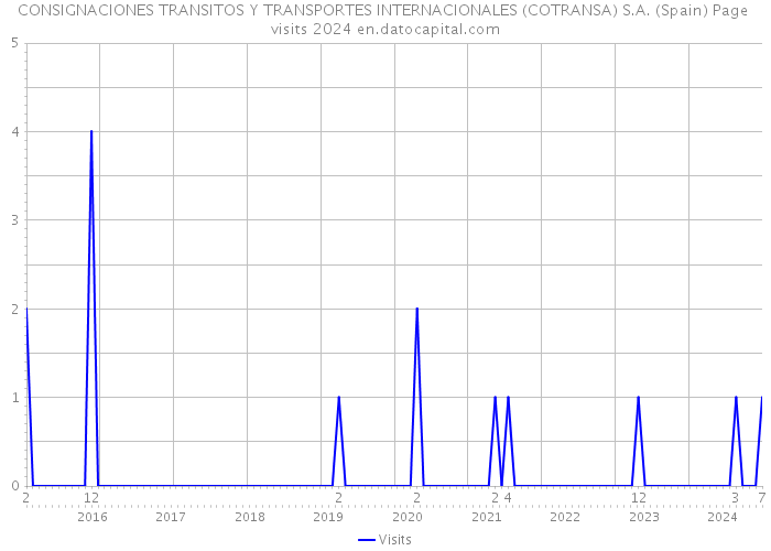 CONSIGNACIONES TRANSITOS Y TRANSPORTES INTERNACIONALES (COTRANSA) S.A. (Spain) Page visits 2024 