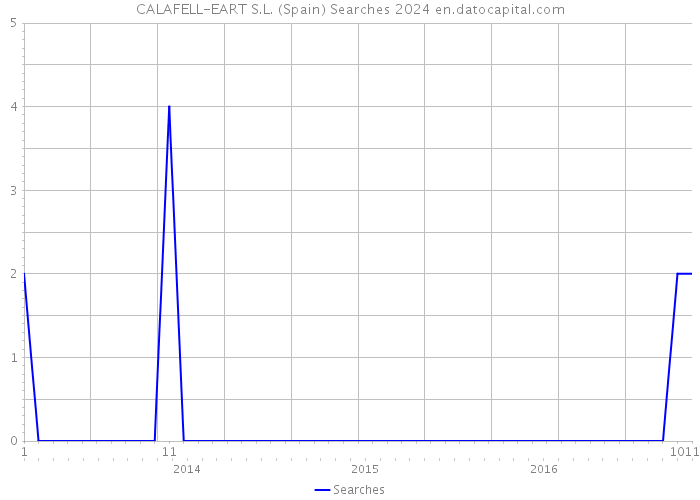 CALAFELL-EART S.L. (Spain) Searches 2024 