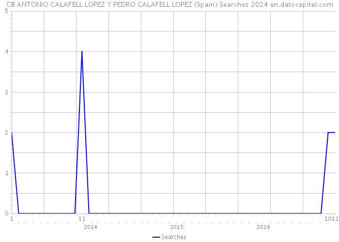 CB ANTONIO CALAFELL LOPEZ Y PEDRO CALAFELL LOPEZ (Spain) Searches 2024 