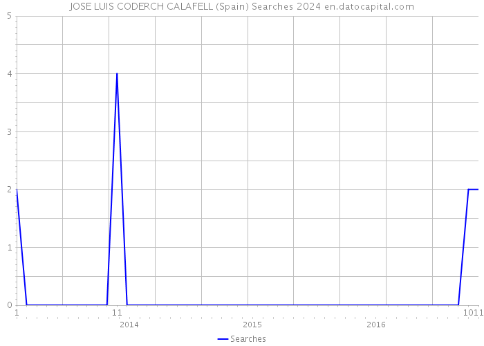 JOSE LUIS CODERCH CALAFELL (Spain) Searches 2024 