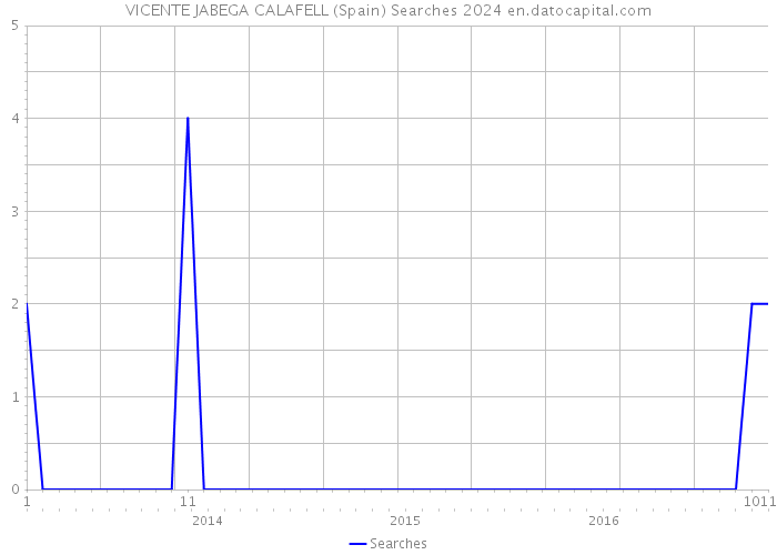 VICENTE JABEGA CALAFELL (Spain) Searches 2024 