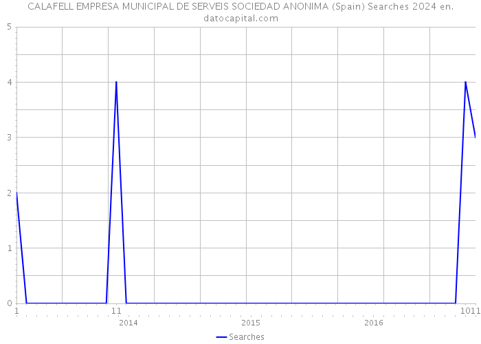 CALAFELL EMPRESA MUNICIPAL DE SERVEIS SOCIEDAD ANONIMA (Spain) Searches 2024 