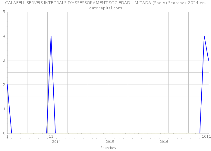 CALAFELL SERVEIS INTEGRALS D'ASSESSORAMENT SOCIEDAD LIMITADA (Spain) Searches 2024 