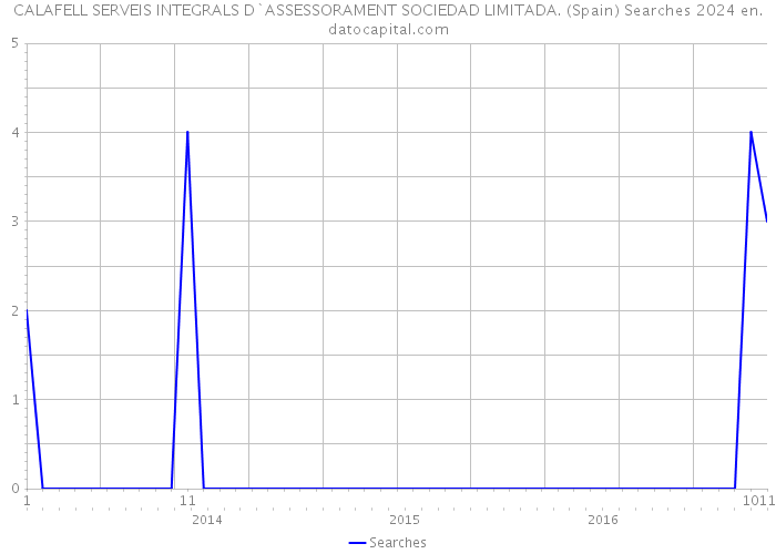 CALAFELL SERVEIS INTEGRALS D`ASSESSORAMENT SOCIEDAD LIMITADA. (Spain) Searches 2024 