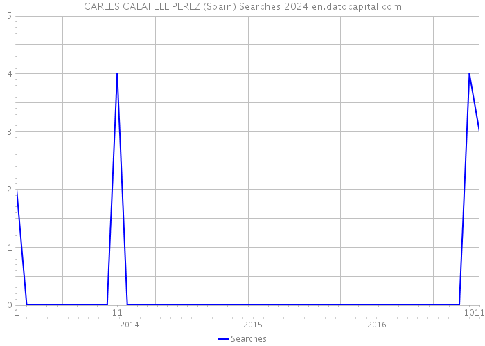 CARLES CALAFELL PEREZ (Spain) Searches 2024 