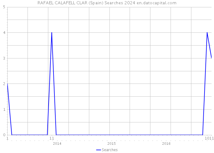 RAFAEL CALAFELL CLAR (Spain) Searches 2024 