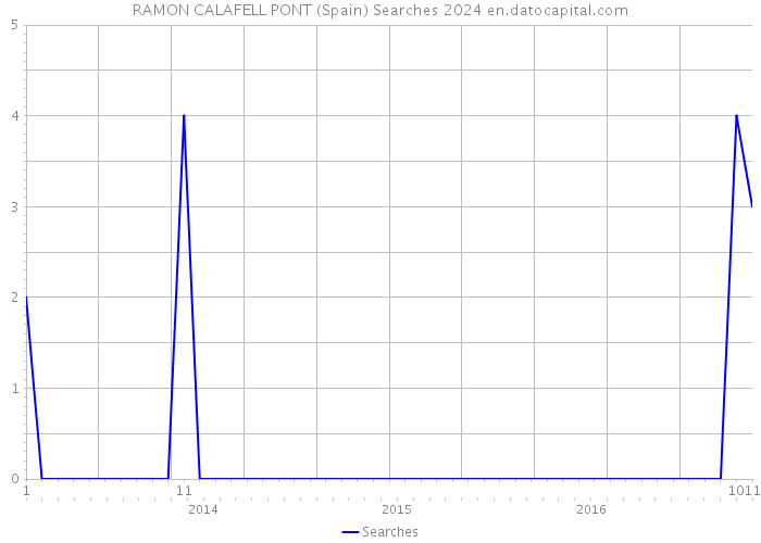 RAMON CALAFELL PONT (Spain) Searches 2024 