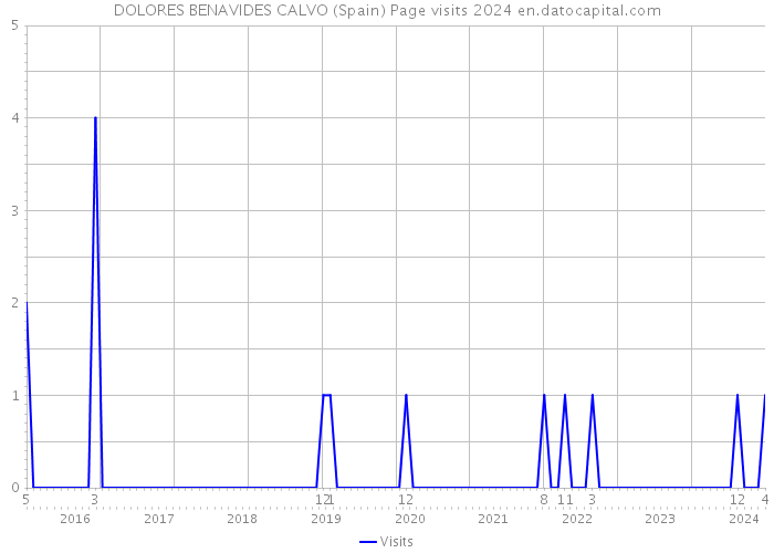 DOLORES BENAVIDES CALVO (Spain) Page visits 2024 