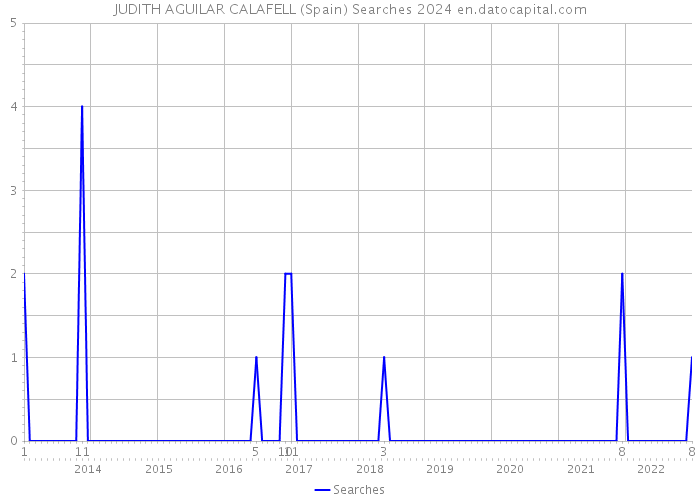 JUDITH AGUILAR CALAFELL (Spain) Searches 2024 