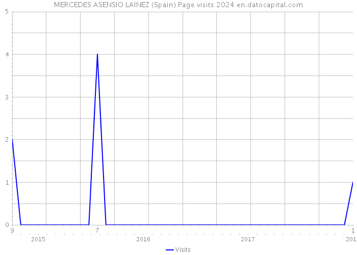 MERCEDES ASENSIO LAINEZ (Spain) Page visits 2024 