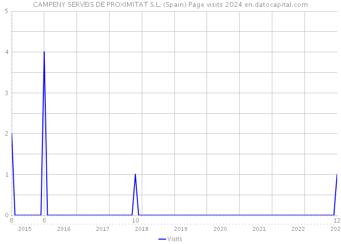 CAMPENY SERVEIS DE PROXIMITAT S.L. (Spain) Page visits 2024 