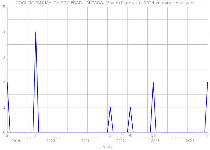COOL ROOMS MALDA SOCIEDAD LIMITADA. (Spain) Page visits 2024 