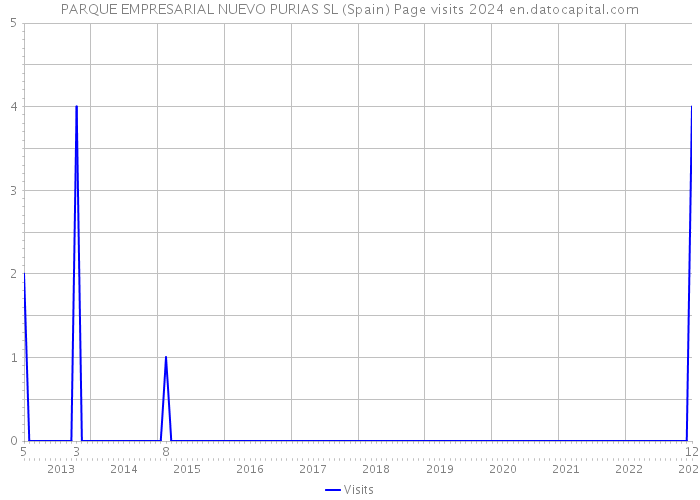 PARQUE EMPRESARIAL NUEVO PURIAS SL (Spain) Page visits 2024 