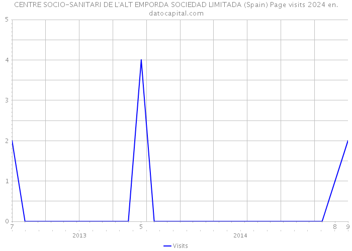 CENTRE SOCIO-SANITARI DE L'ALT EMPORDA SOCIEDAD LIMITADA (Spain) Page visits 2024 